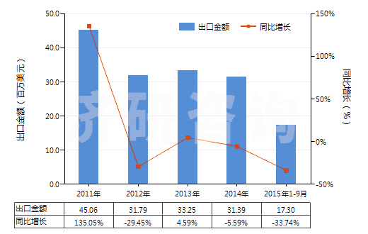 2011-2015年9月中國(guó)酯膠(HS38063000)出口總額及增速統(tǒng)計(jì)